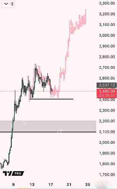 以太坊5月能重回3000美元吗?以太坊5月价格分析